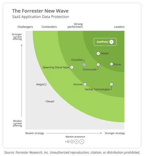 Forrester new wave