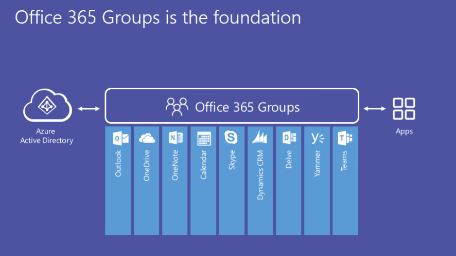 Office 365 Groups Vs Teams: Defeating The Misconception