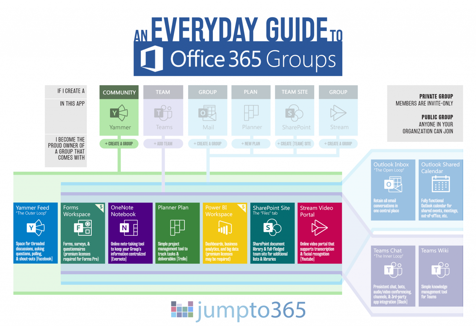 Get group member. Group365. Microsoft community app. Yammer. Get Group.