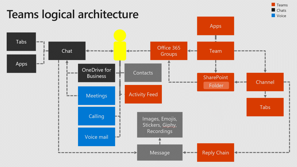 [DIAGRAM] Microsoft Teams Architecture Diagram - MYDIAGRAM.ONLINE