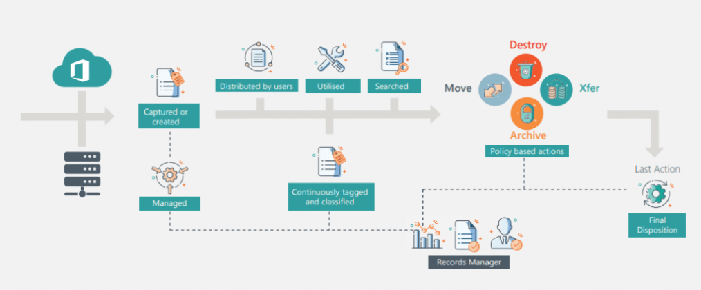 Records Management Redefined: What Does This Mean For The Australian ...