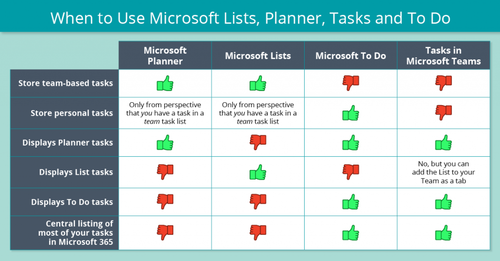Tool When: Microsoft Lists, Planner, Tasks in Teams, To Do?