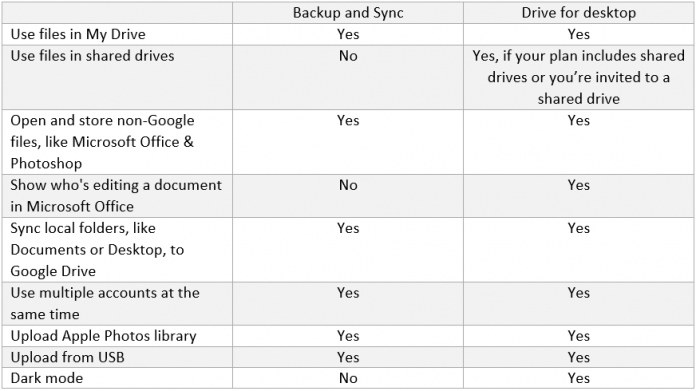 difference between backup and sync