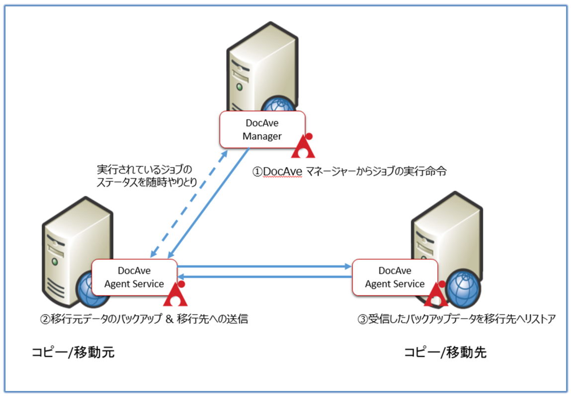 実行中の Docave コンテンツ マネージャー ジョブを停止したい Avepoint Blog